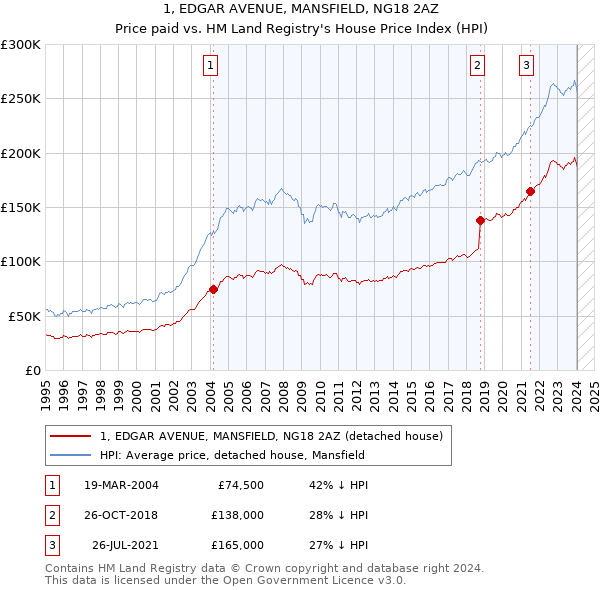 1, EDGAR AVENUE, MANSFIELD, NG18 2AZ: Price paid vs HM Land Registry's House Price Index