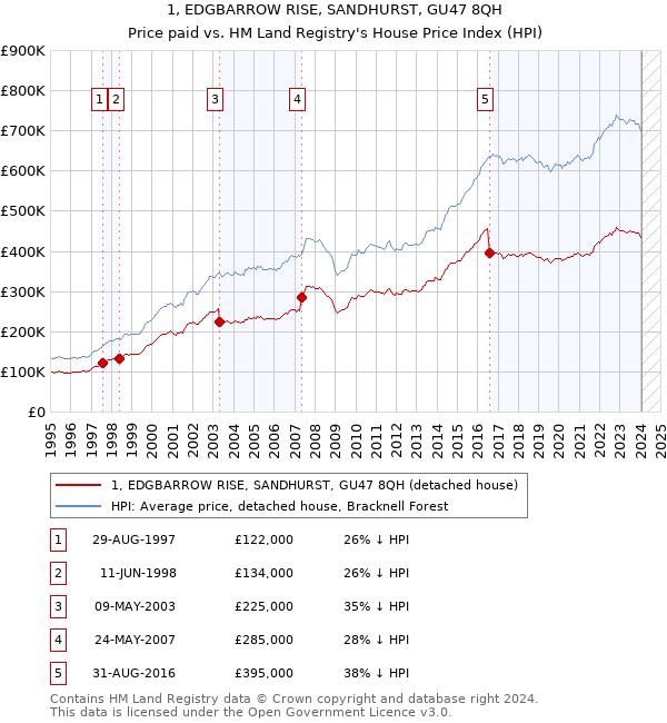 1, EDGBARROW RISE, SANDHURST, GU47 8QH: Price paid vs HM Land Registry's House Price Index