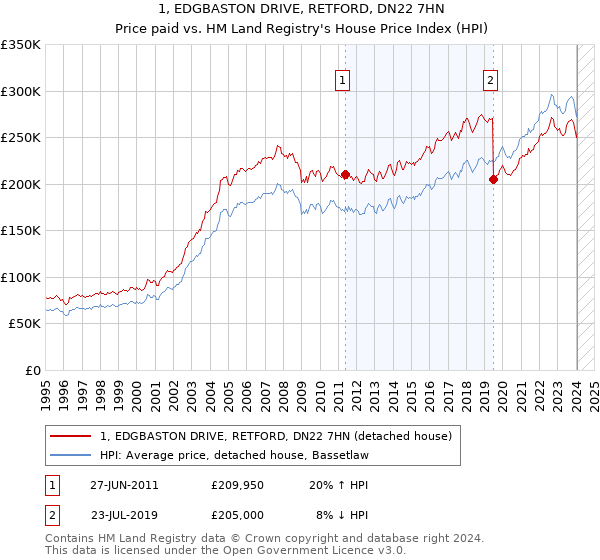 1, EDGBASTON DRIVE, RETFORD, DN22 7HN: Price paid vs HM Land Registry's House Price Index