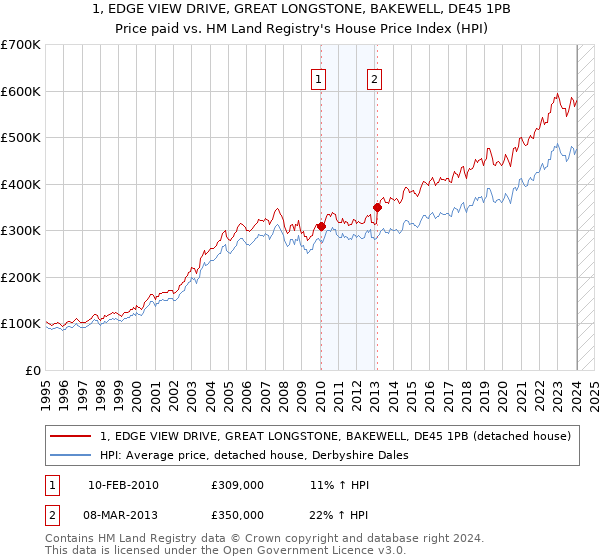 1, EDGE VIEW DRIVE, GREAT LONGSTONE, BAKEWELL, DE45 1PB: Price paid vs HM Land Registry's House Price Index