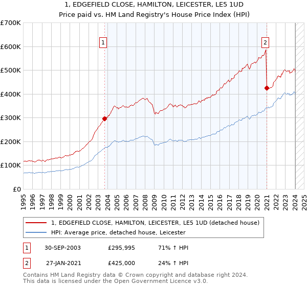 1, EDGEFIELD CLOSE, HAMILTON, LEICESTER, LE5 1UD: Price paid vs HM Land Registry's House Price Index