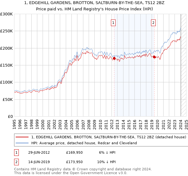 1, EDGEHILL GARDENS, BROTTON, SALTBURN-BY-THE-SEA, TS12 2BZ: Price paid vs HM Land Registry's House Price Index