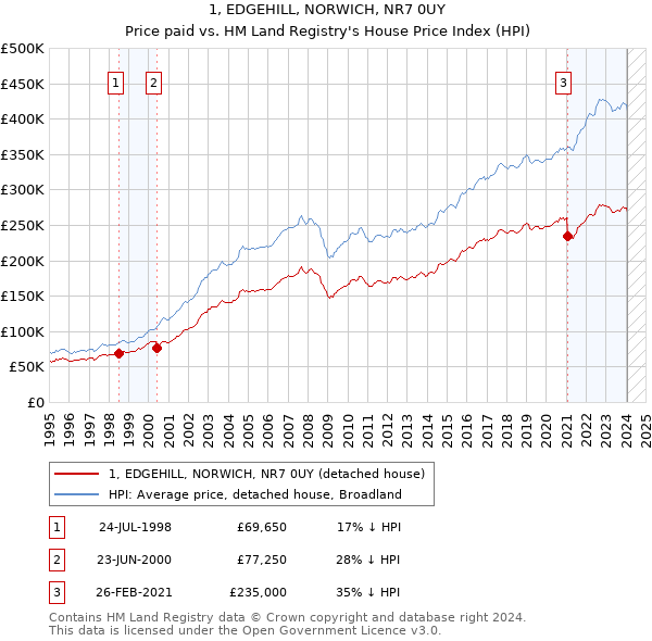 1, EDGEHILL, NORWICH, NR7 0UY: Price paid vs HM Land Registry's House Price Index