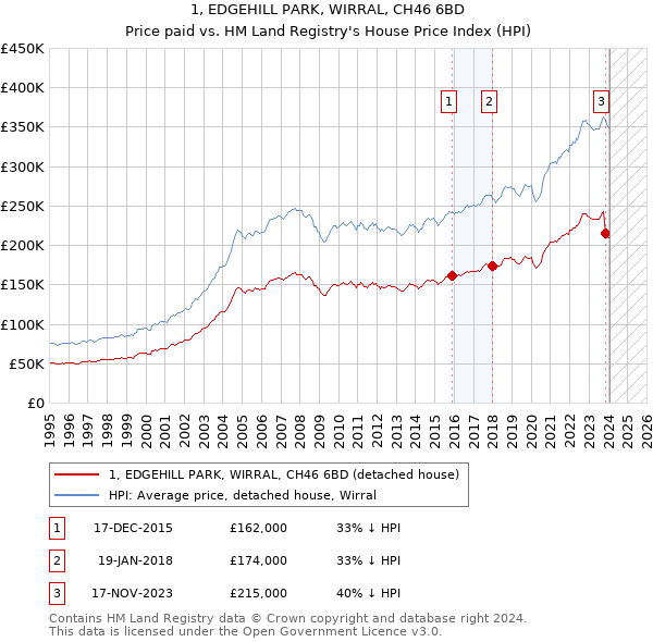 1, EDGEHILL PARK, WIRRAL, CH46 6BD: Price paid vs HM Land Registry's House Price Index
