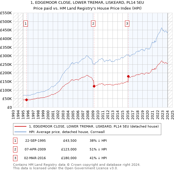 1, EDGEMOOR CLOSE, LOWER TREMAR, LISKEARD, PL14 5EU: Price paid vs HM Land Registry's House Price Index