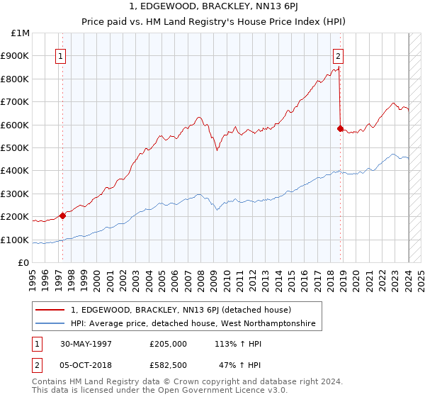 1, EDGEWOOD, BRACKLEY, NN13 6PJ: Price paid vs HM Land Registry's House Price Index