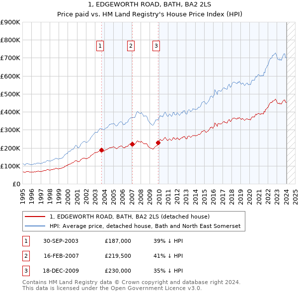 1, EDGEWORTH ROAD, BATH, BA2 2LS: Price paid vs HM Land Registry's House Price Index