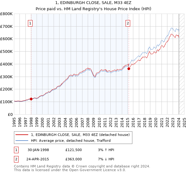 1, EDINBURGH CLOSE, SALE, M33 4EZ: Price paid vs HM Land Registry's House Price Index