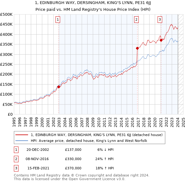 1, EDINBURGH WAY, DERSINGHAM, KING'S LYNN, PE31 6JJ: Price paid vs HM Land Registry's House Price Index
