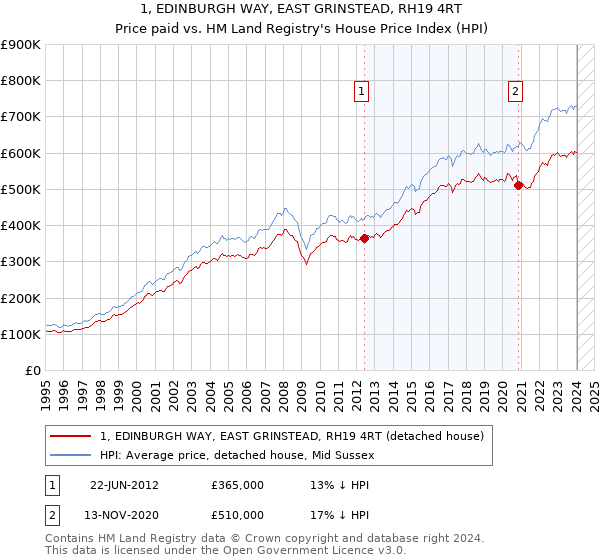 1, EDINBURGH WAY, EAST GRINSTEAD, RH19 4RT: Price paid vs HM Land Registry's House Price Index