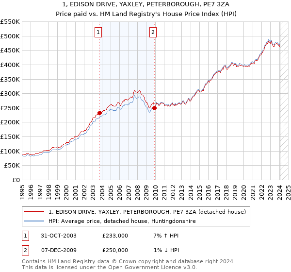 1, EDISON DRIVE, YAXLEY, PETERBOROUGH, PE7 3ZA: Price paid vs HM Land Registry's House Price Index