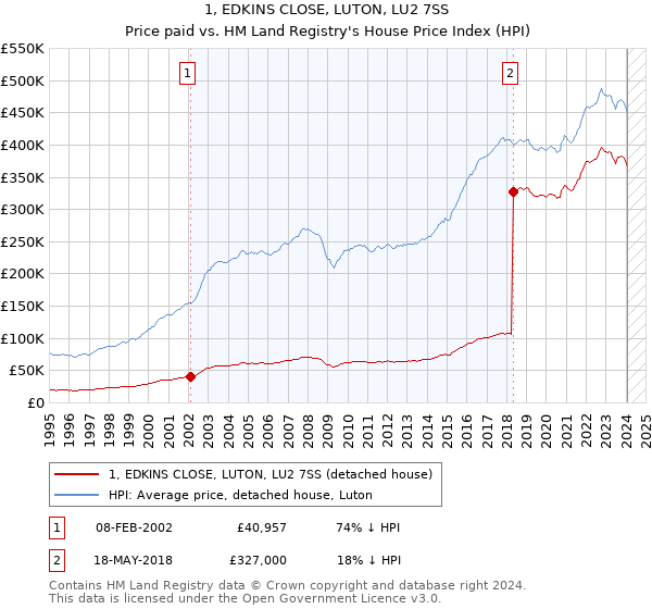 1, EDKINS CLOSE, LUTON, LU2 7SS: Price paid vs HM Land Registry's House Price Index