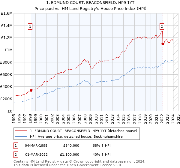 1, EDMUND COURT, BEACONSFIELD, HP9 1YT: Price paid vs HM Land Registry's House Price Index
