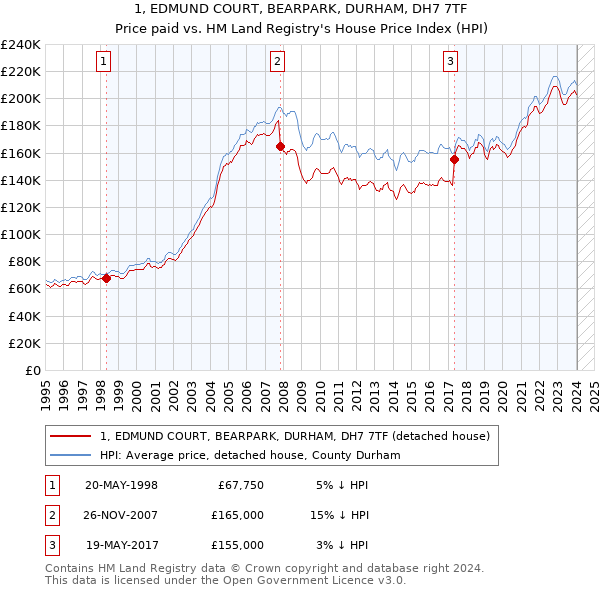1, EDMUND COURT, BEARPARK, DURHAM, DH7 7TF: Price paid vs HM Land Registry's House Price Index