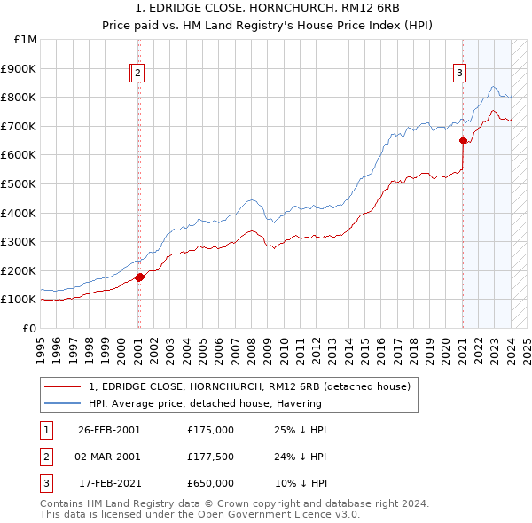 1, EDRIDGE CLOSE, HORNCHURCH, RM12 6RB: Price paid vs HM Land Registry's House Price Index