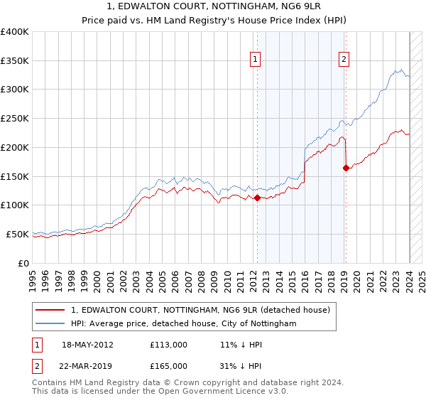 1, EDWALTON COURT, NOTTINGHAM, NG6 9LR: Price paid vs HM Land Registry's House Price Index