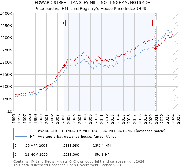 1, EDWARD STREET, LANGLEY MILL, NOTTINGHAM, NG16 4DH: Price paid vs HM Land Registry's House Price Index