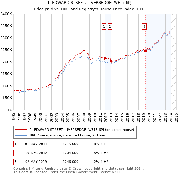 1, EDWARD STREET, LIVERSEDGE, WF15 6PJ: Price paid vs HM Land Registry's House Price Index