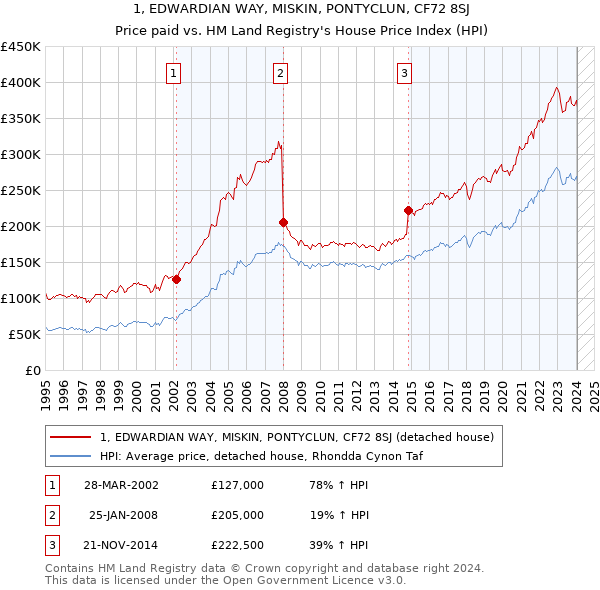 1, EDWARDIAN WAY, MISKIN, PONTYCLUN, CF72 8SJ: Price paid vs HM Land Registry's House Price Index