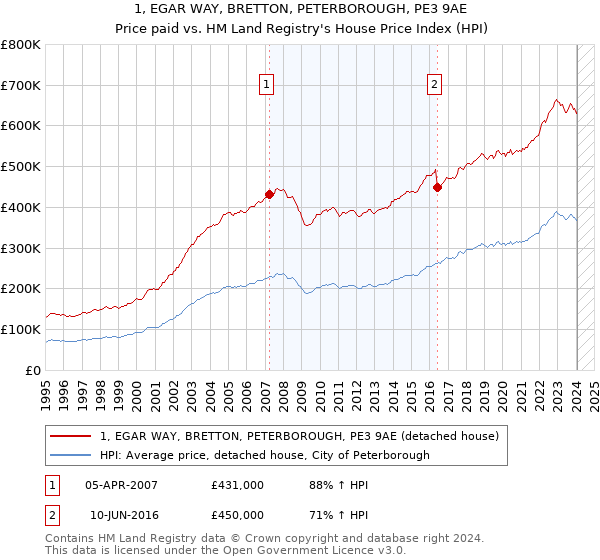 1, EGAR WAY, BRETTON, PETERBOROUGH, PE3 9AE: Price paid vs HM Land Registry's House Price Index