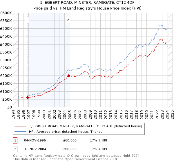 1, EGBERT ROAD, MINSTER, RAMSGATE, CT12 4DF: Price paid vs HM Land Registry's House Price Index
