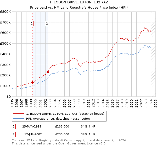 1, EGDON DRIVE, LUTON, LU2 7AZ: Price paid vs HM Land Registry's House Price Index