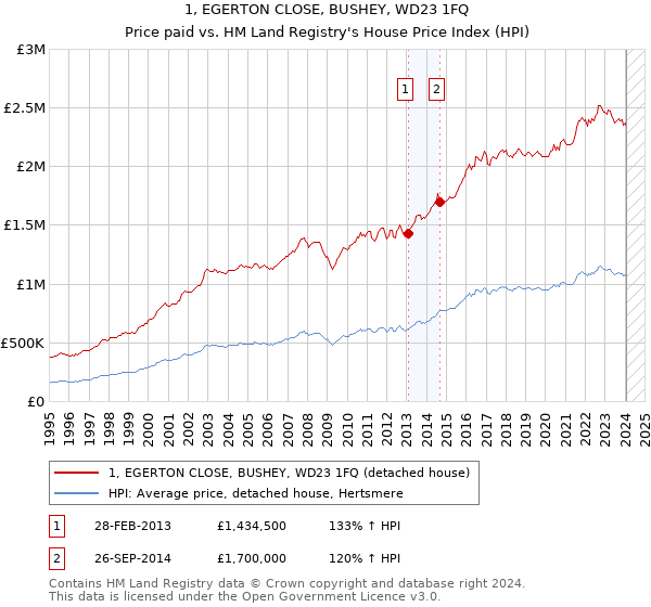 1, EGERTON CLOSE, BUSHEY, WD23 1FQ: Price paid vs HM Land Registry's House Price Index