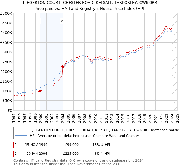 1, EGERTON COURT, CHESTER ROAD, KELSALL, TARPORLEY, CW6 0RR: Price paid vs HM Land Registry's House Price Index