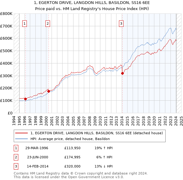 1, EGERTON DRIVE, LANGDON HILLS, BASILDON, SS16 6EE: Price paid vs HM Land Registry's House Price Index