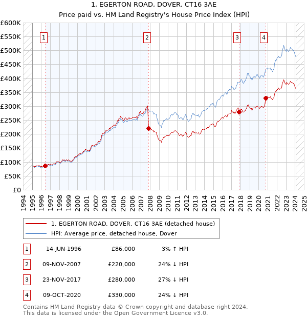 1, EGERTON ROAD, DOVER, CT16 3AE: Price paid vs HM Land Registry's House Price Index
