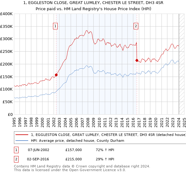 1, EGGLESTON CLOSE, GREAT LUMLEY, CHESTER LE STREET, DH3 4SR: Price paid vs HM Land Registry's House Price Index