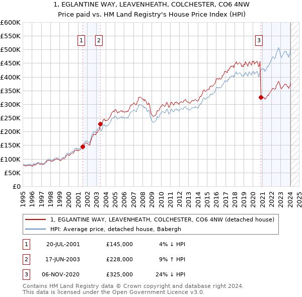 1, EGLANTINE WAY, LEAVENHEATH, COLCHESTER, CO6 4NW: Price paid vs HM Land Registry's House Price Index