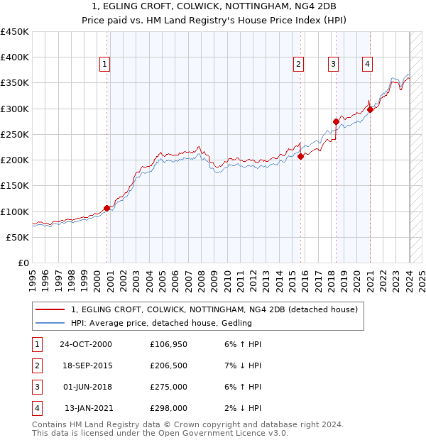 1, EGLING CROFT, COLWICK, NOTTINGHAM, NG4 2DB: Price paid vs HM Land Registry's House Price Index