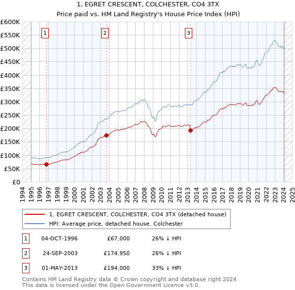 1, EGRET CRESCENT, COLCHESTER, CO4 3TX: Price paid vs HM Land Registry's House Price Index