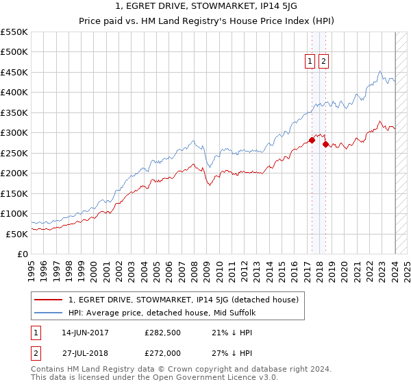 1, EGRET DRIVE, STOWMARKET, IP14 5JG: Price paid vs HM Land Registry's House Price Index