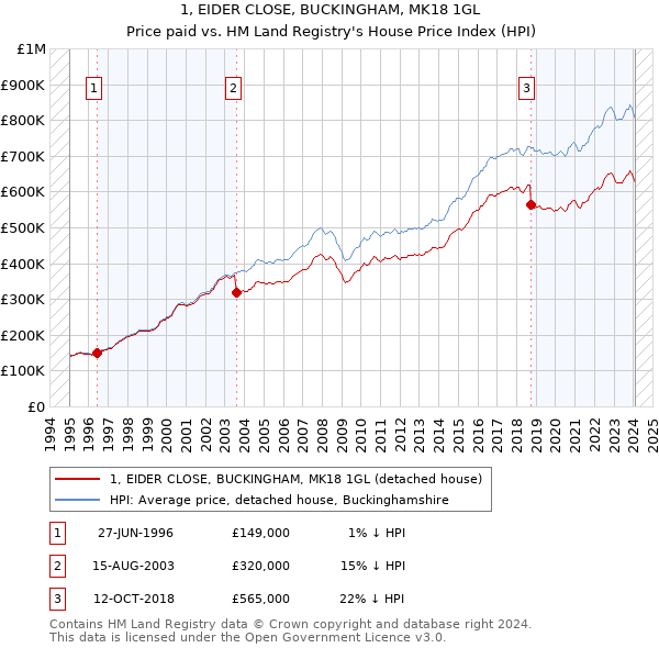 1, EIDER CLOSE, BUCKINGHAM, MK18 1GL: Price paid vs HM Land Registry's House Price Index