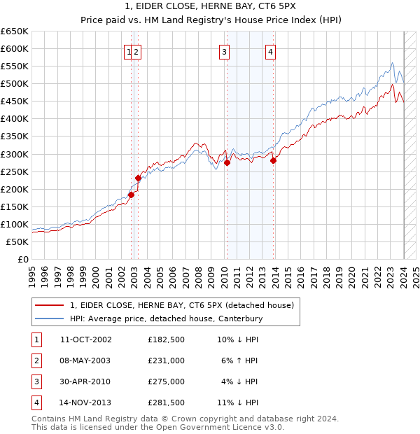 1, EIDER CLOSE, HERNE BAY, CT6 5PX: Price paid vs HM Land Registry's House Price Index