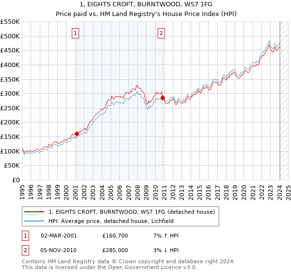 1, EIGHTS CROFT, BURNTWOOD, WS7 1FG: Price paid vs HM Land Registry's House Price Index