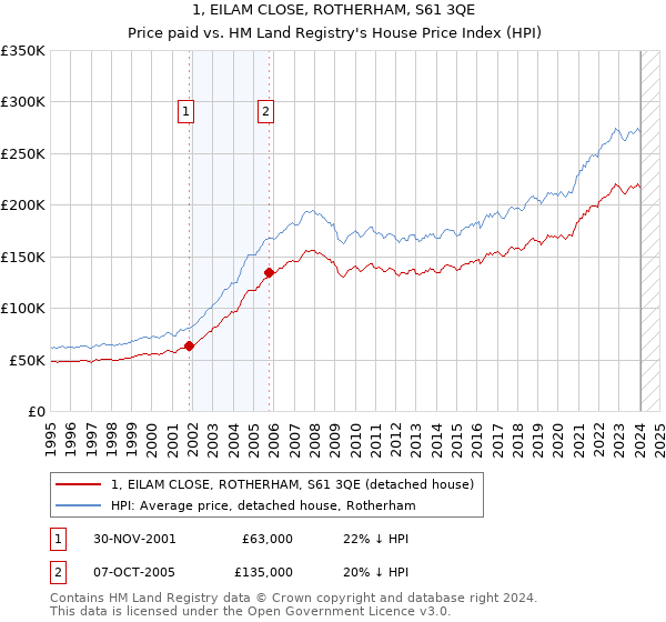 1, EILAM CLOSE, ROTHERHAM, S61 3QE: Price paid vs HM Land Registry's House Price Index