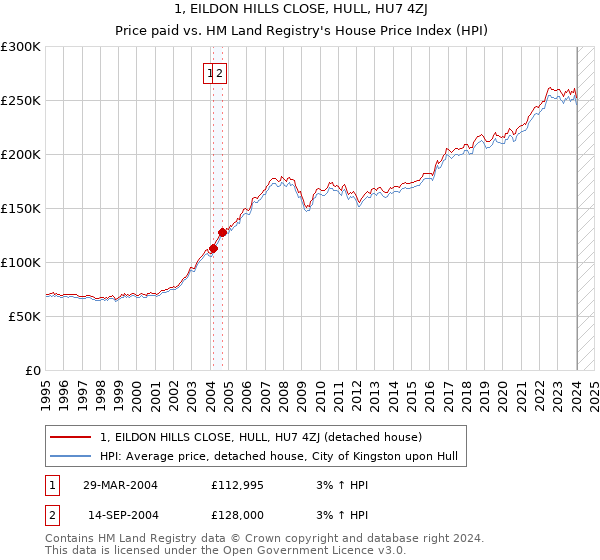1, EILDON HILLS CLOSE, HULL, HU7 4ZJ: Price paid vs HM Land Registry's House Price Index