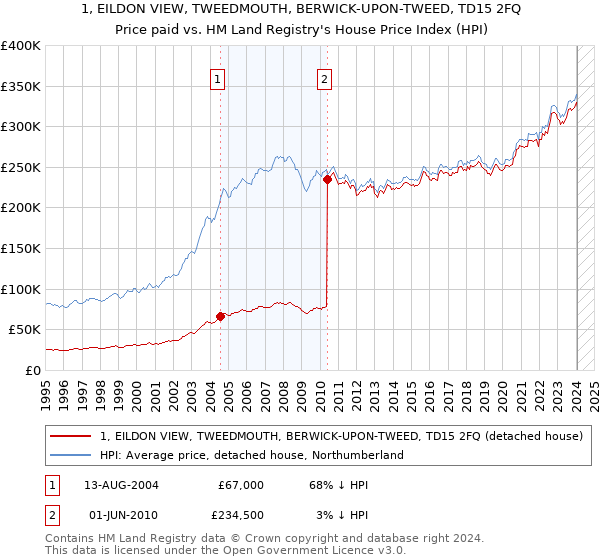 1, EILDON VIEW, TWEEDMOUTH, BERWICK-UPON-TWEED, TD15 2FQ: Price paid vs HM Land Registry's House Price Index
