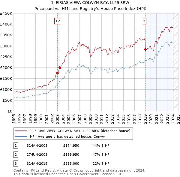 1, EIRIAS VIEW, COLWYN BAY, LL29 8RW: Price paid vs HM Land Registry's House Price Index