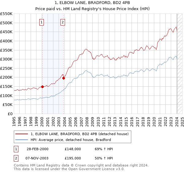 1, ELBOW LANE, BRADFORD, BD2 4PB: Price paid vs HM Land Registry's House Price Index