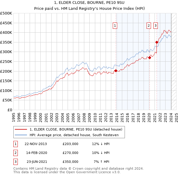 1, ELDER CLOSE, BOURNE, PE10 9SU: Price paid vs HM Land Registry's House Price Index