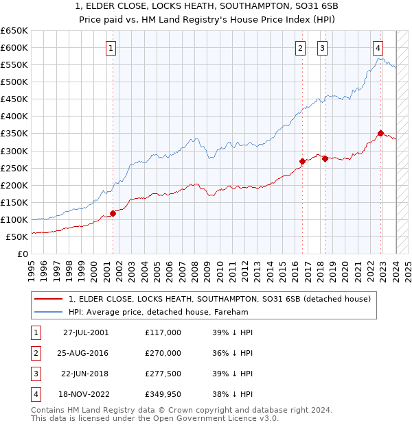 1, ELDER CLOSE, LOCKS HEATH, SOUTHAMPTON, SO31 6SB: Price paid vs HM Land Registry's House Price Index