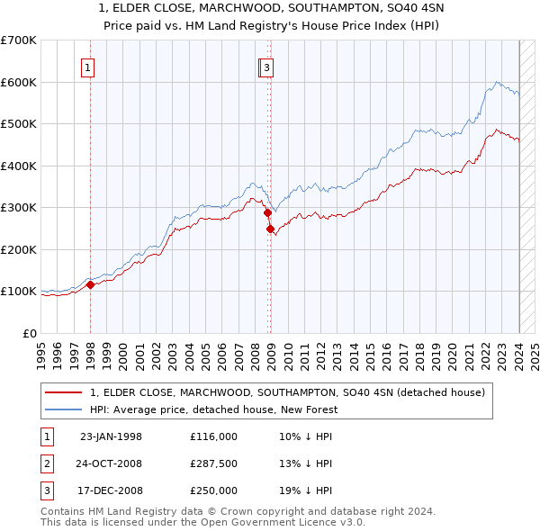 1, ELDER CLOSE, MARCHWOOD, SOUTHAMPTON, SO40 4SN: Price paid vs HM Land Registry's House Price Index