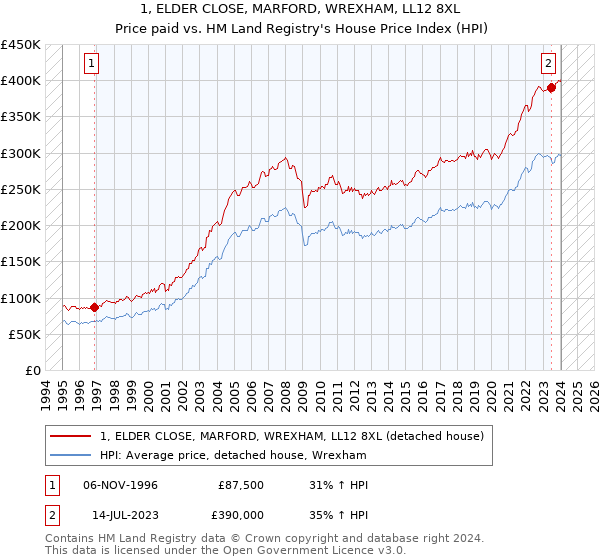 1, ELDER CLOSE, MARFORD, WREXHAM, LL12 8XL: Price paid vs HM Land Registry's House Price Index