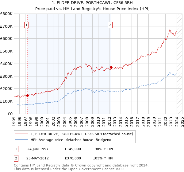 1, ELDER DRIVE, PORTHCAWL, CF36 5RH: Price paid vs HM Land Registry's House Price Index