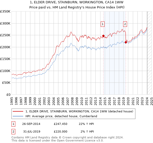 1, ELDER DRIVE, STAINBURN, WORKINGTON, CA14 1WW: Price paid vs HM Land Registry's House Price Index