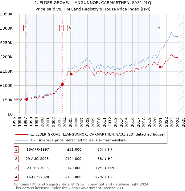 1, ELDER GROVE, LLANGUNNOR, CARMARTHEN, SA31 2LQ: Price paid vs HM Land Registry's House Price Index